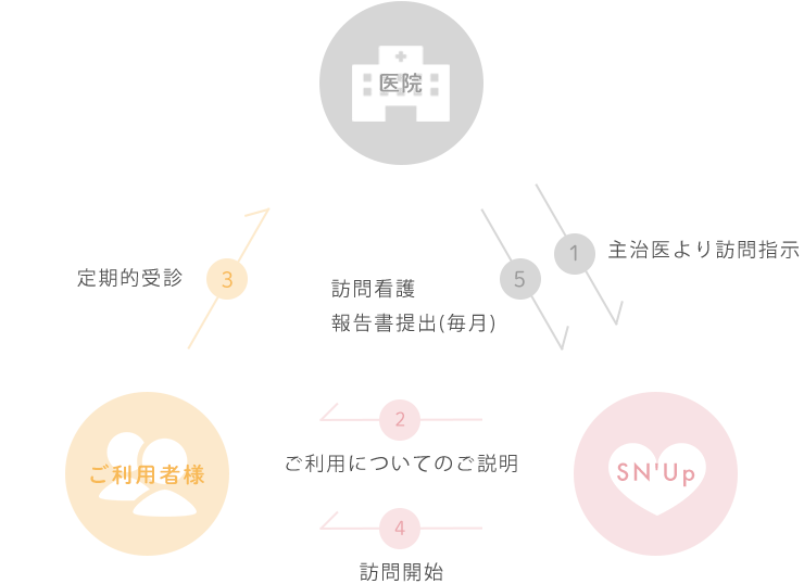 図）ご利用の流れ